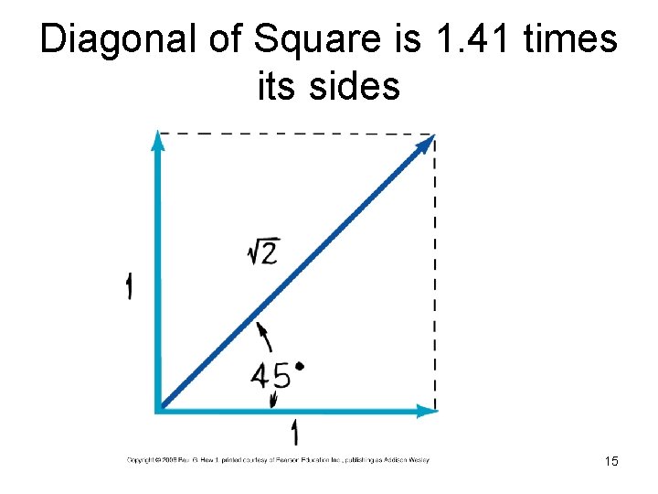 Diagonal of Square is 1. 41 times its sides 15 