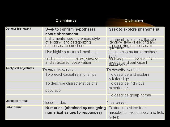 Quantitative Qualitative General framework Analytical objectives Question format Data format Seek to confirm hypotheses