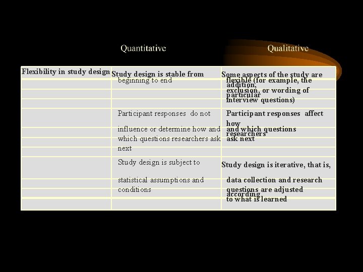  Flexibility in study design Study design is stable from beginning to end Participant