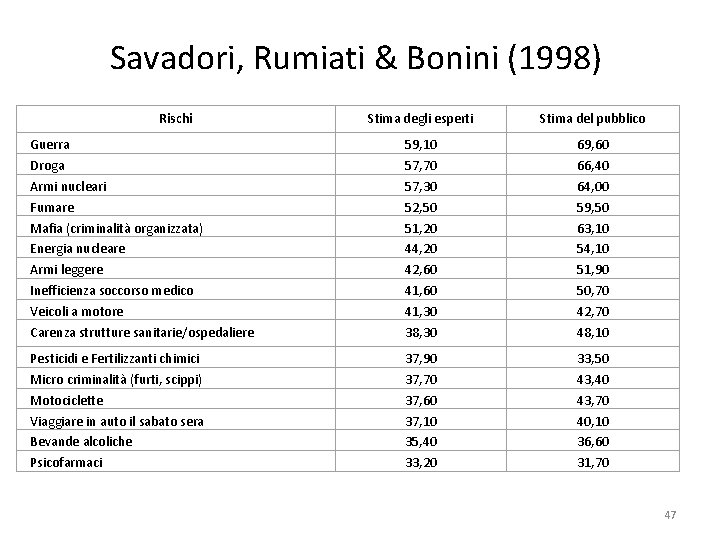 Savadori, Rumiati & Bonini (1998) Rischi Stima degli esperti Stima del pubblico Guerra Droga