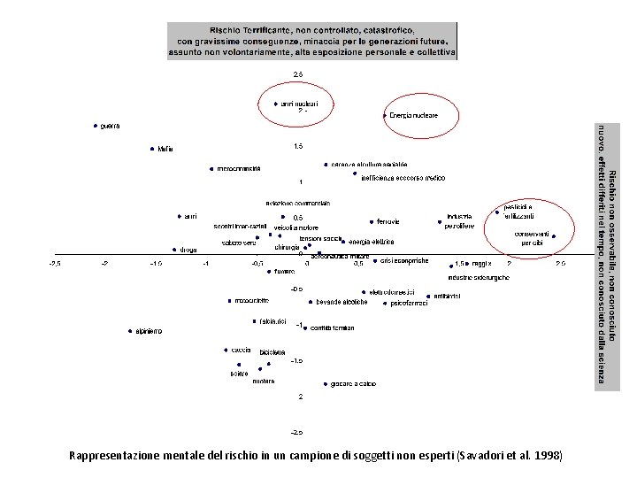 Rappresentazione mentale del rischio in un campione di soggetti non esperti (Savadori et al.