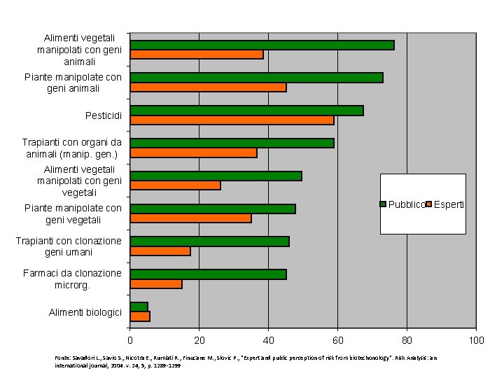 Alimenti vegetali manipolati con geni animali Piante manipolate con geni animali Pesticidi Trapianti con