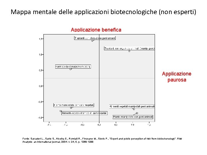 Mappa mentale delle applicazioni biotecnologiche (non esperti) Applicazione benefica Applicazione paurosa Fonte: Savadori L.