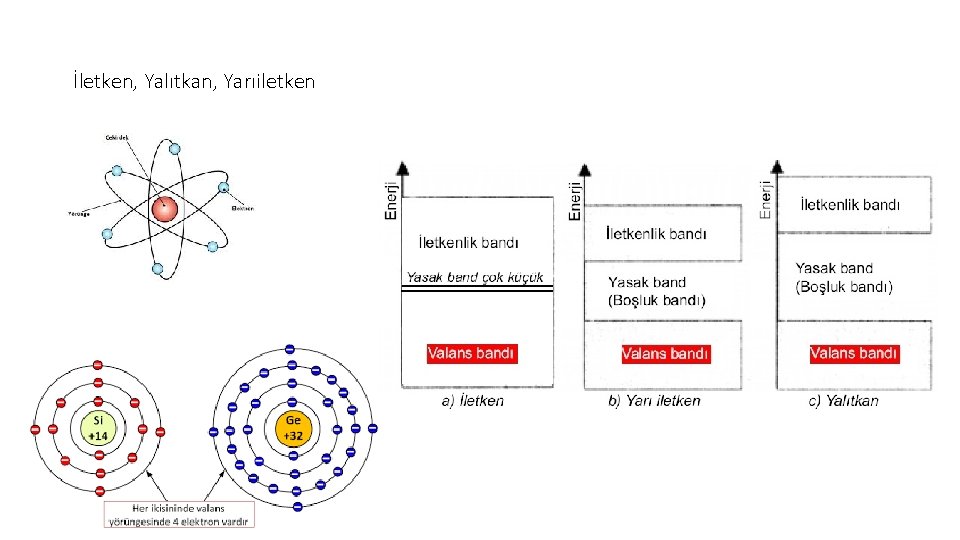 İletken, Yalıtkan, Yarıiletken 