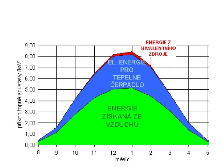 Roční využití TČ vzduch - voda 