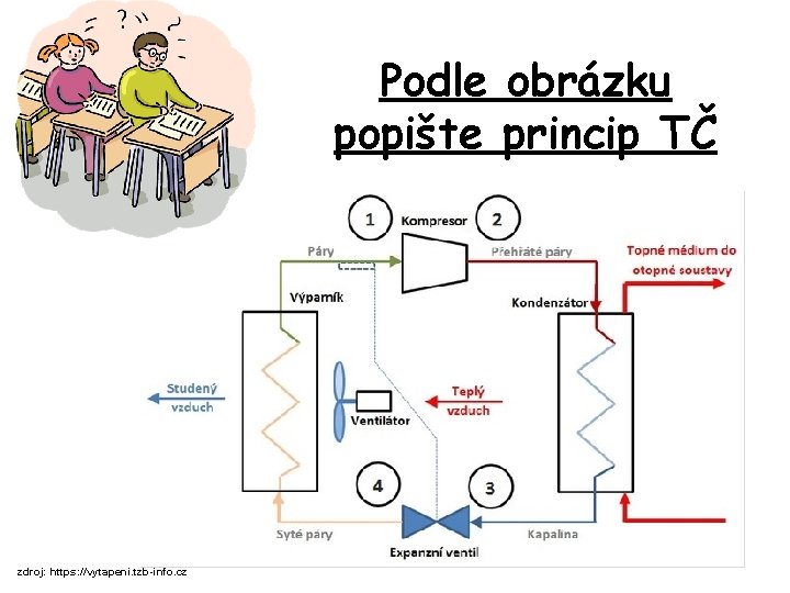 Podle obrázku popište princip TČ zdroj: https: //vytapeni. tzb-info. cz 