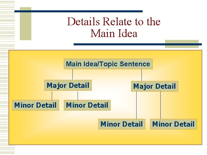 Details Relate to the Main Idea/Topic Sentence Major Detail Minor Detail Details Relate to the Main Idea/Topic Sentence Major Detail Minor Detail
