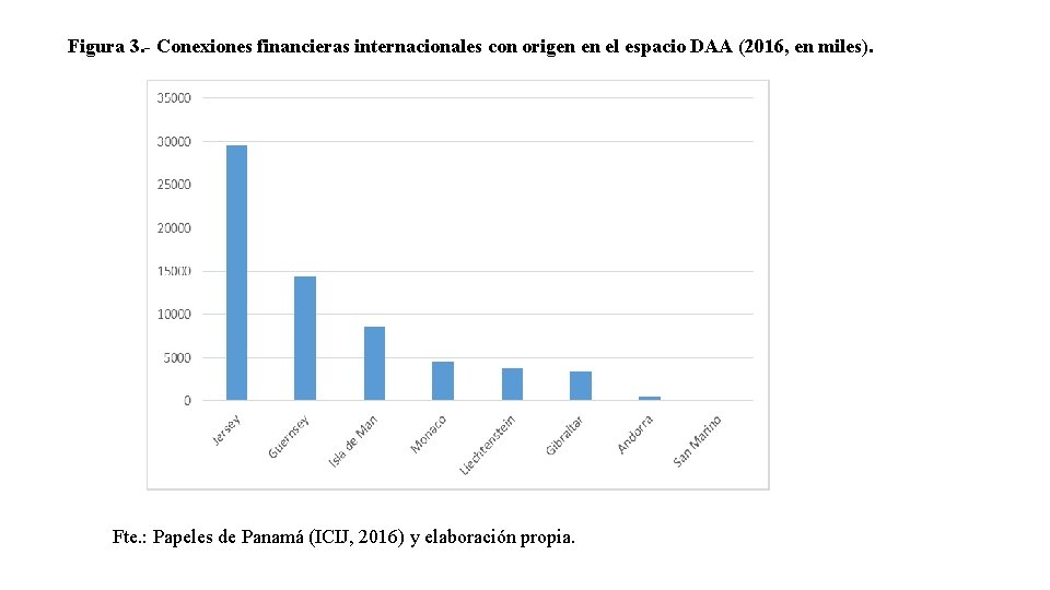 Figura 3. - Conexiones financieras internacionales con origen en el espacio DAA (2016, en