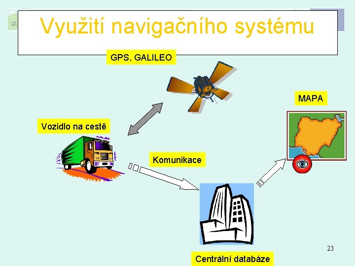 Využití navigačního systému GPS, GALILEO MAPA Vozidlo na cestě Komunikace 23 Centrální databáze 