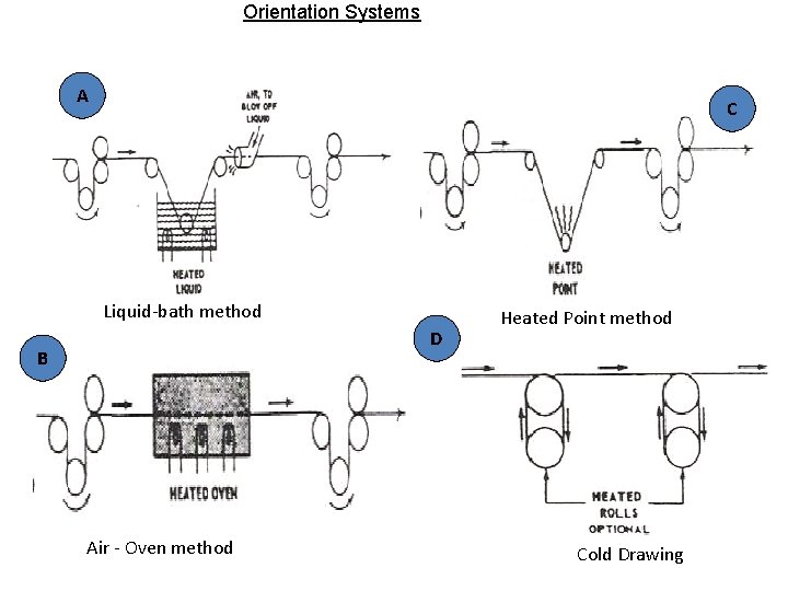 Orientation Systems A C Liquid-bath method D B Air - Oven method Heated Point