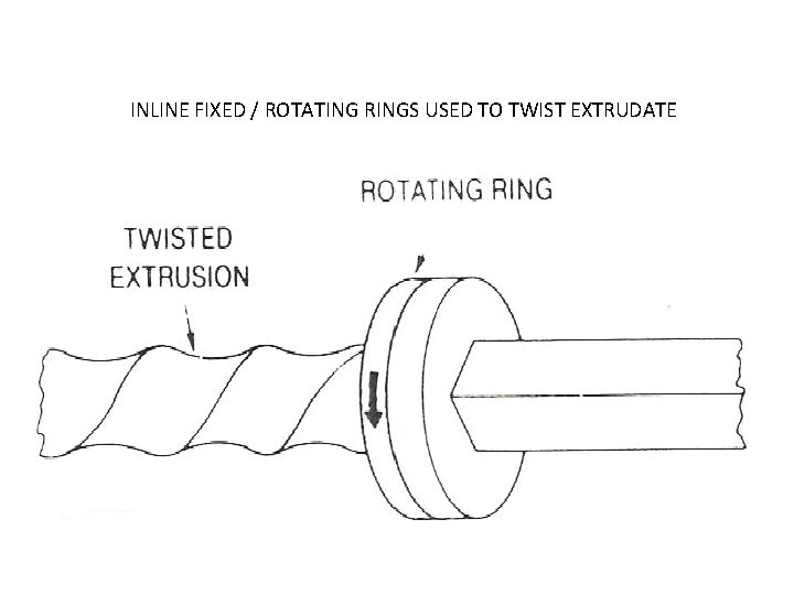 INLINE FIXED / ROTATING RINGS USED TO TWIST EXTRUDATE 