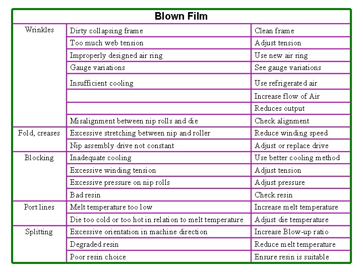 Blown Film Wrinkles Dirty collapsing frame Clean frame Too much web tension Adjust tension
