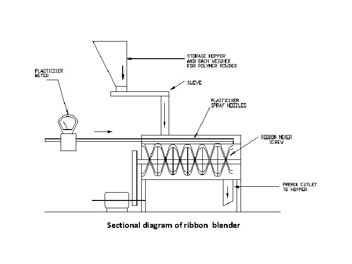 Sectional diagram of ribbon blender 