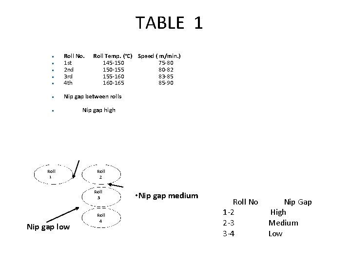 TABLE 1 Roll No. Roll Temp. (°C) Speed ( m/min. ) 1 st 145
