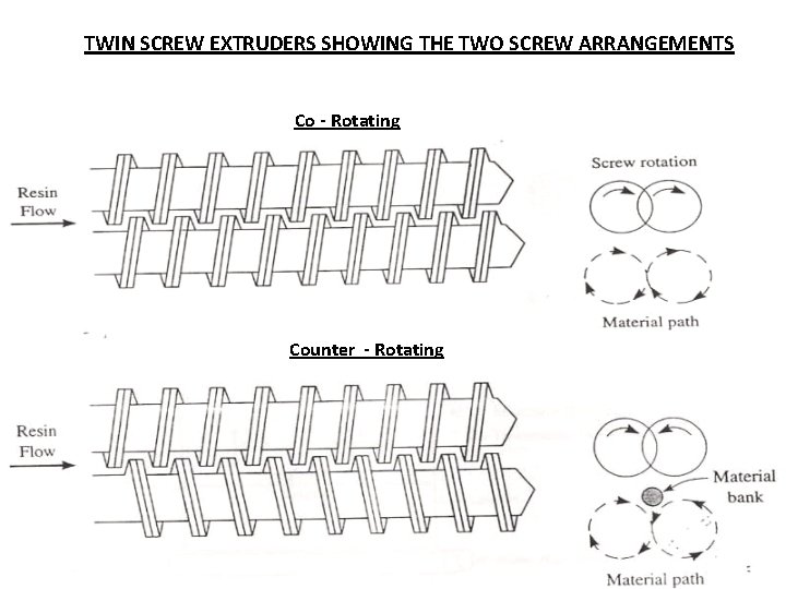 TWIN SCREW EXTRUDERS SHOWING THE TWO SCREW ARRANGEMENTS Co - Rotating Counter - Rotating