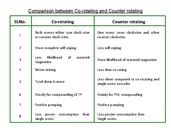 Comparison between Co-rotating and Counter rotating Sl. No. Co-rotating Counter rotating 1 Both screws