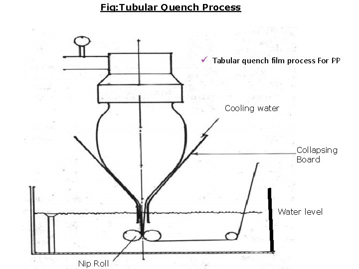 Fig: Tubular Quench Process ü Tabular quench film process For PP Cooling water Collapsing