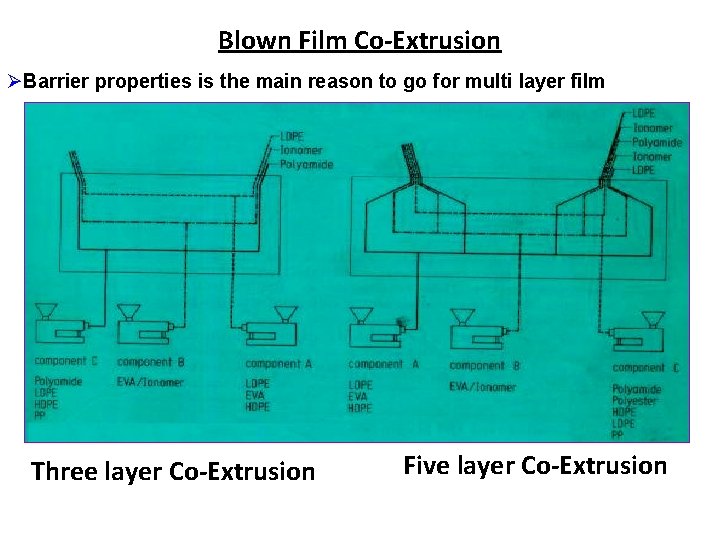 Blown Film Co-Extrusion Barrier properties is the main reason to go for multi layer