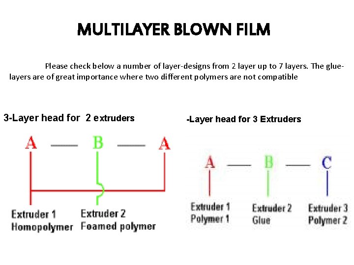 MULTILAYER BLOWN FILM Please check below a number of layer-designs from 2 layer up