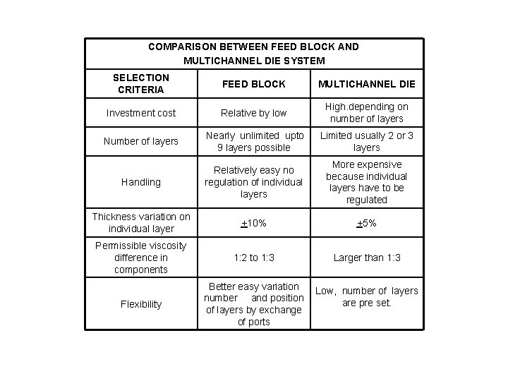 COMPARISON BETWEEN FEED BLOCK AND MULTICHANNEL DIE SYSTEM SELECTION CRITERIA FEED BLOCK MULTICHANNEL DIE
