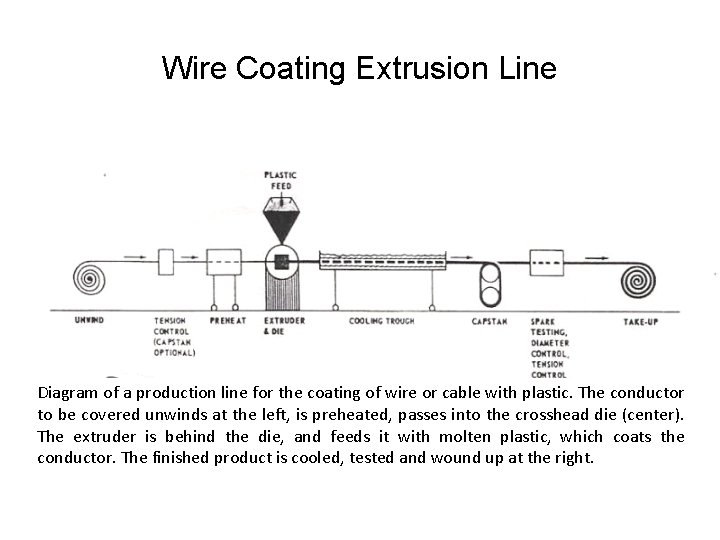 Wire Coating Extrusion Line Diagram of a production line for the coating of wire