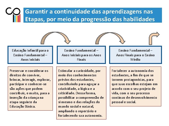 Garantir a continuidade das aprendizagens nas Etapas, por meio da progressão das habilidades Educação