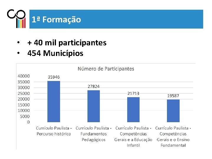 1ª Formação • + 40 mil participantes • 454 Municípios 