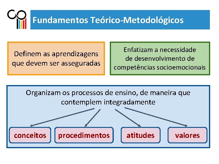 Fundamentos Teórico-Metodológicos Definem as aprendizagens que devem ser asseguradas Enfatizam a necessidade de desenvolvimento