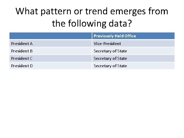What pattern or trend emerges from the following data? Previously Held Office President A