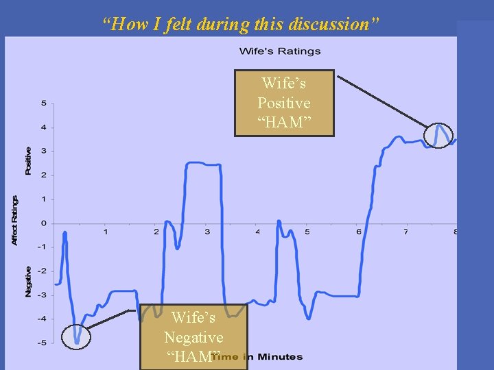 “How I felt during this discussion” Wife’s Positive “HAM” Wife’s Negative “HAM” 
