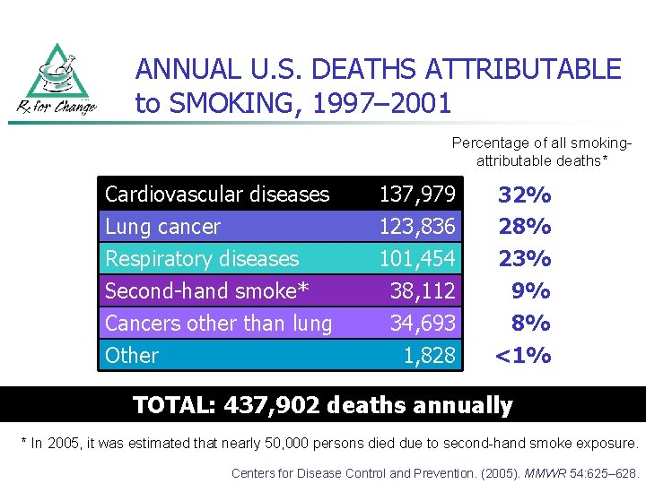 ANNUAL U. S. DEATHS ATTRIBUTABLE to SMOKING, 1997– 2001 Percentage of all smokingattributable deaths*