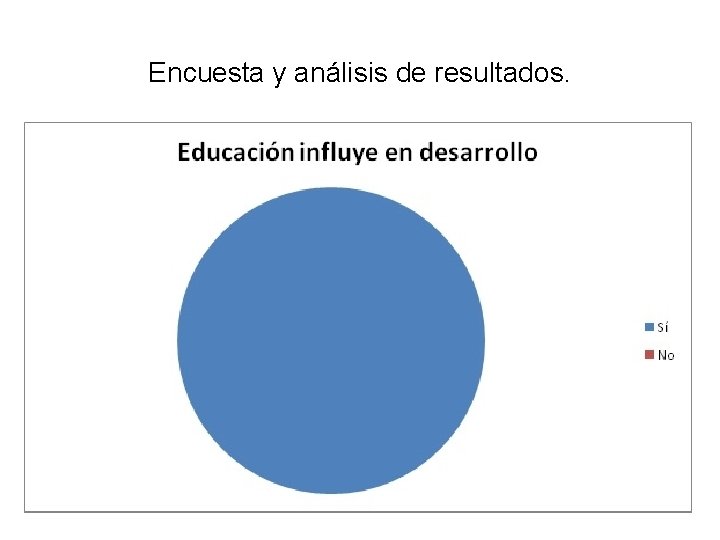 Encuesta y análisis de resultados. 