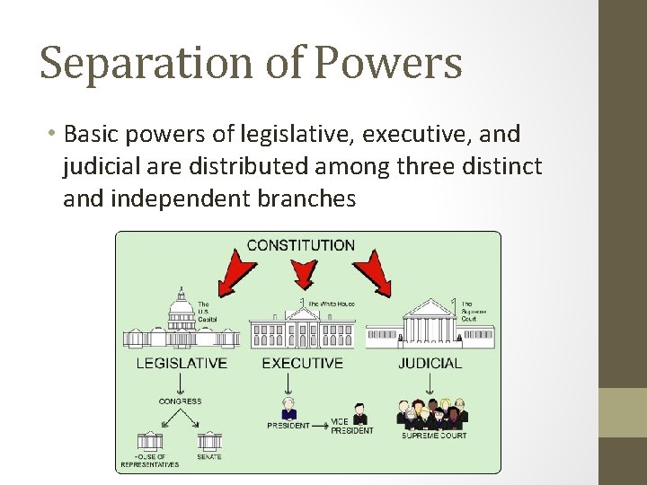 Separation of Powers • Basic powers of legislative, executive, and judicial are distributed among