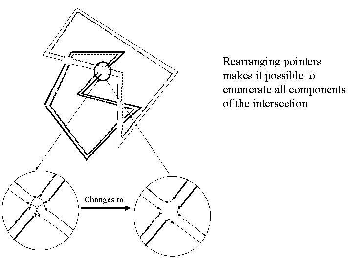 Rearranging pointers makes it possible to enumerate all components of the intersection Changes to