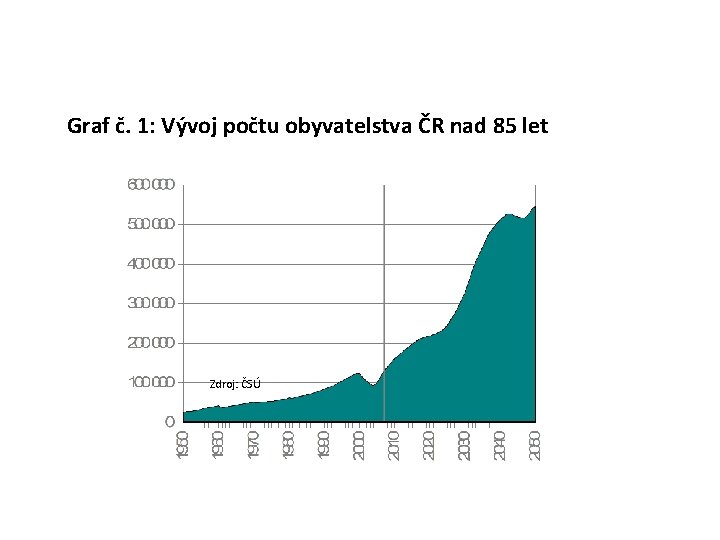 Graf č. 1: Vývoj počtu obyvatelstva ČR nad 85 let Zdroj: ČSÚ 