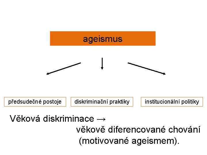 ageismus předsudečné postoje diskriminační praktiky institucionální politiky Věková diskriminace → věkově diferencované chování (motivované