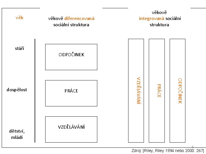 věk stáří ODPOČINEK PRÁCE dětství, mládí ODPOČINEK VZDĚLÁVÁNÍ dospělost věkově diferencovaná sociální struktura věkově