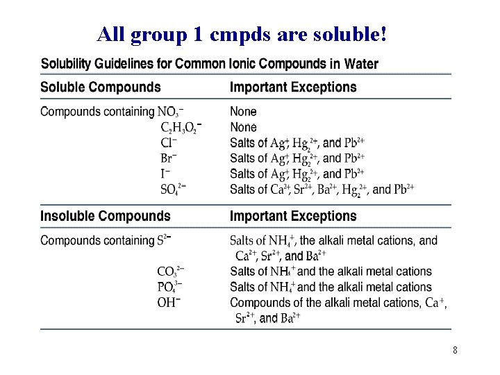 All group 1 cmpds are soluble! 8 