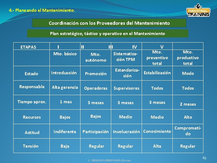 4. - Planeando el Mantenimiento. Coordinación con los Proveedores del Mantenimiento Plan estratégico, táctico