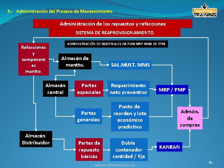 5. - Administración del Proceso de Mantenimiento Administración de los repuestos y refacciones SISTEMA