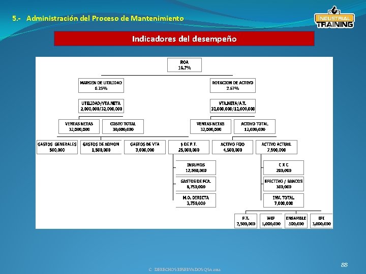 5. - Administración del Proceso de Mantenimiento Indicadores del desempeño C DERECHOS RESERVADOS QSA