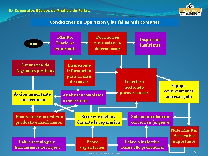 6. - Conceptos Básicos de Análisis de Fallas. Condiciones de Operación y las fallas