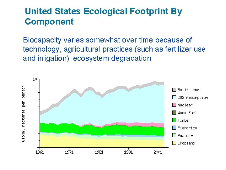 United States Ecological Footprint By Component Biocapacity varies somewhat over time because of technology,
