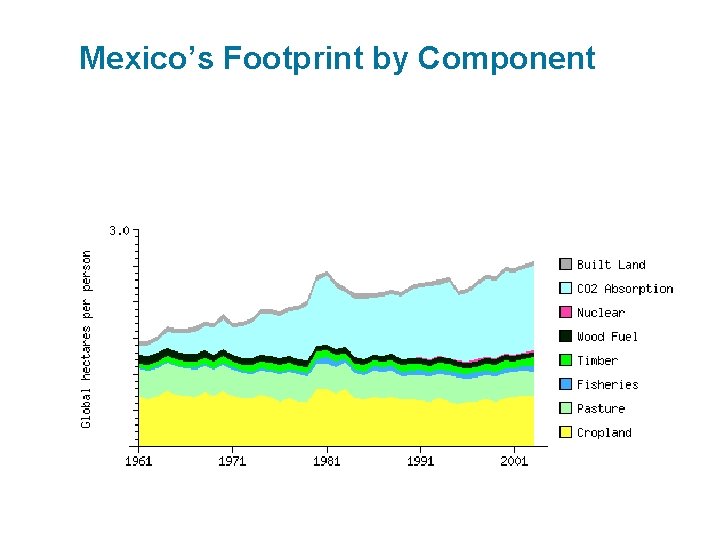 Mexico’s Footprint by Component 