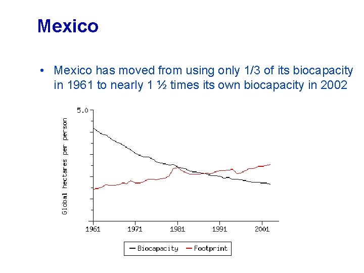 Mexico • Mexico has moved from using only 1/3 of its biocapacity in 1961