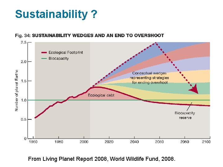 Sustainability ? From Living Planet Report 2008, World Wildlife Fund, 2008. 