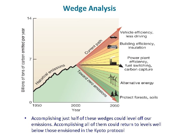 Wedge Analysis • Accomplishing just half of these wedges could level off our emissions.