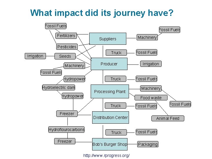 What impact did its journey have? Fossil Fuels Fertilizers Suppliers Machinery Pesticides Irrigation Truck
