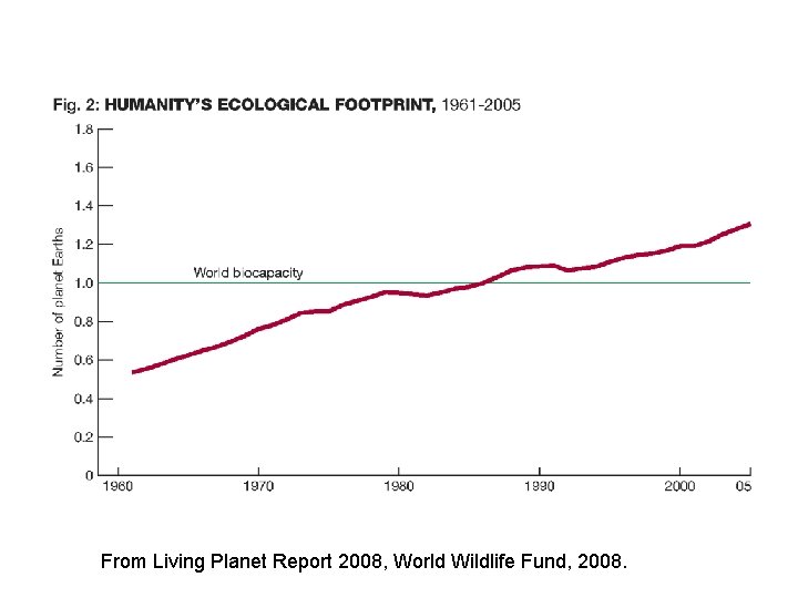 From Living Planet Report 2008, World Wildlife Fund, 2008. 
