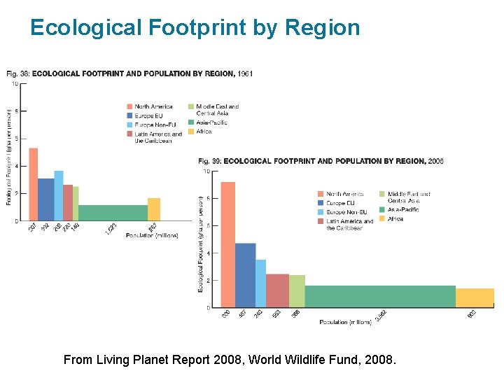 Ecological Footprint by Region From Living Planet Report 2008, World Wildlife Fund, 2008. 